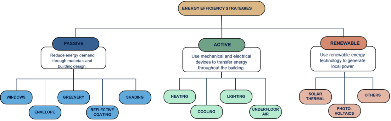Energy efficiency strategies