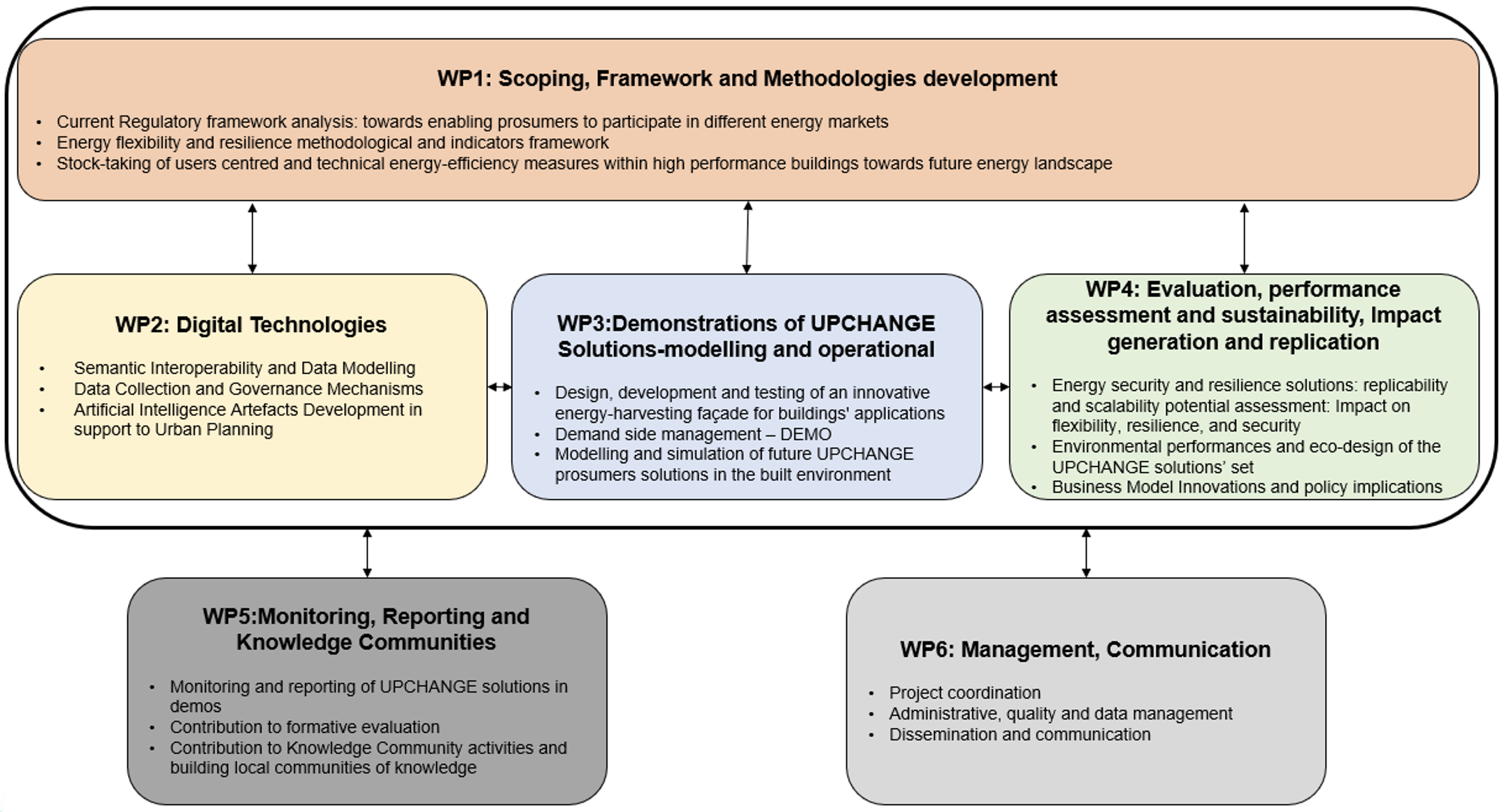 WP diagram